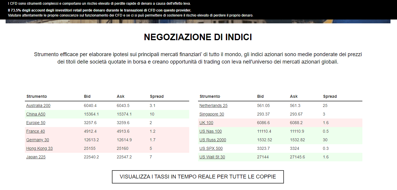 Indici popolari di Oanda
